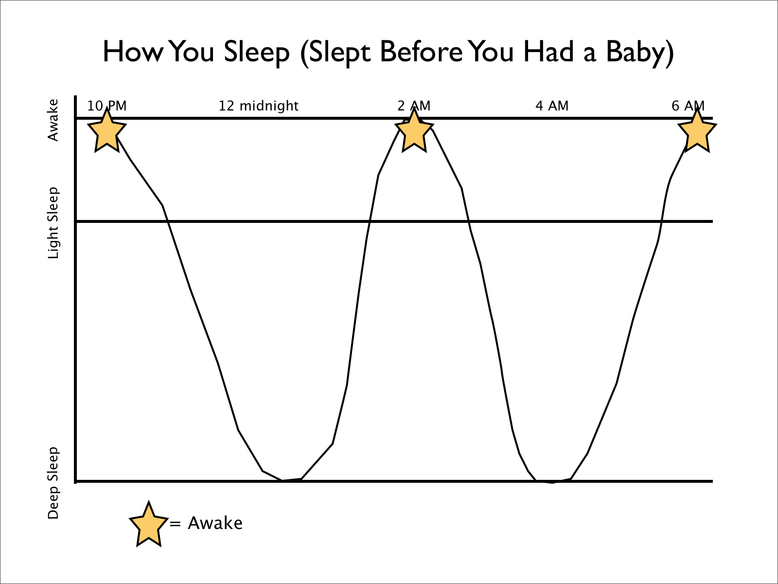 Precious Little Sleep Sleep Chart