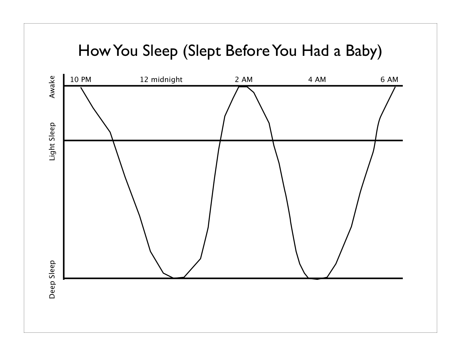 Infant Sleep Cycles Chart