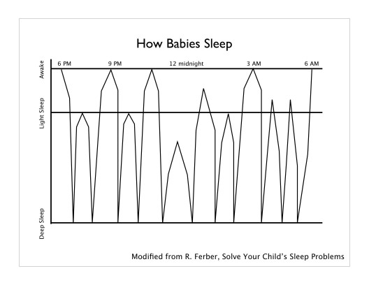 Infographic of Baby Sleep Cycles (light vs deep sleep)