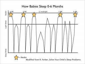 Modified infographic from Dr. Richard Ferber's Solve Your Child's Sleep Problems