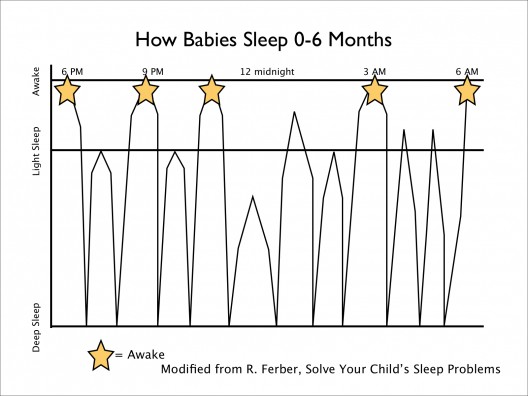 Modified infographic from Dr. Richard Ferber's Solve Your Child's Sleep Problems