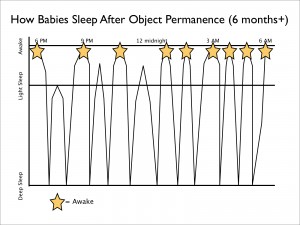 Why babies sleep poorly after they develop object permanence