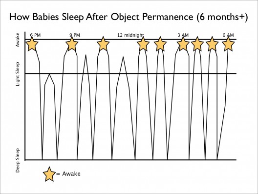 Why babies sleep poorly after they develop object permanence