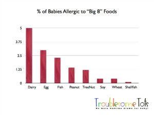 Percentage of babies allergic to big 8 allergens